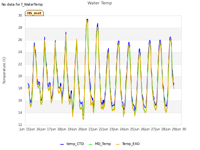 plot of Water Temp