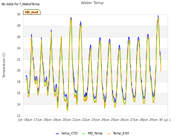 plot of Water Temp