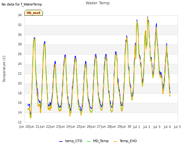 plot of Water Temp