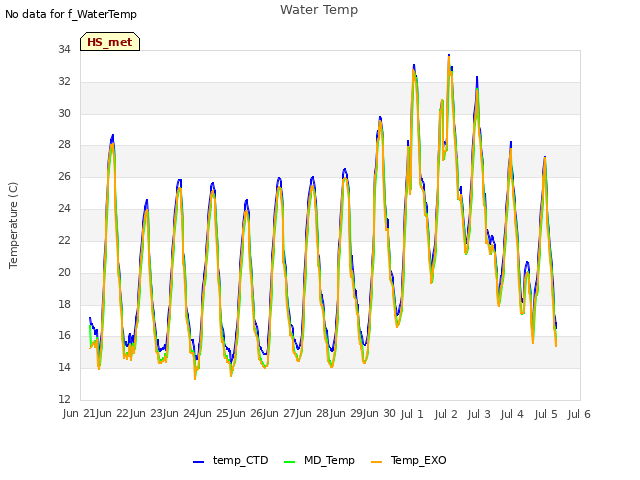 plot of Water Temp