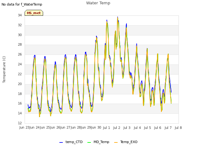 plot of Water Temp