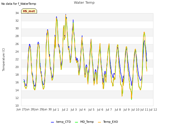 plot of Water Temp