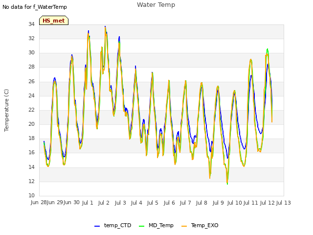 plot of Water Temp