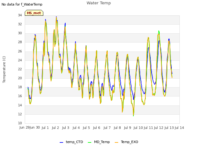 plot of Water Temp