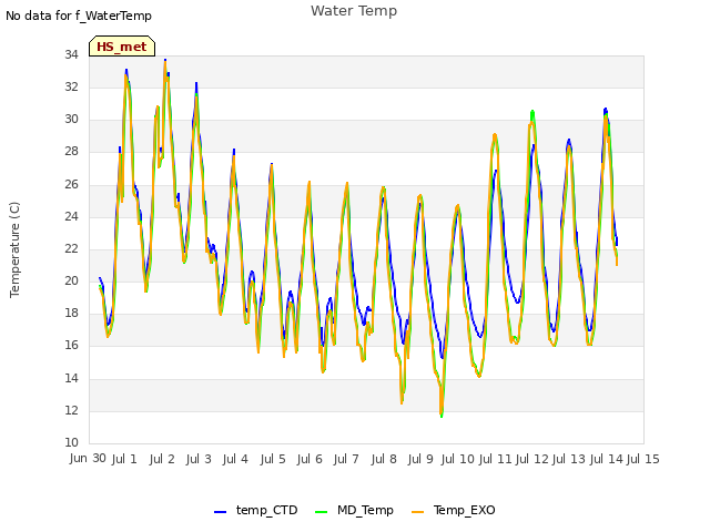 plot of Water Temp