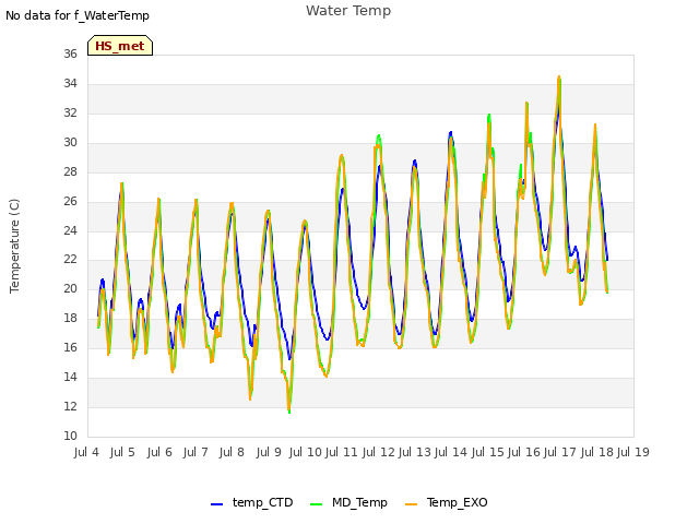 plot of Water Temp