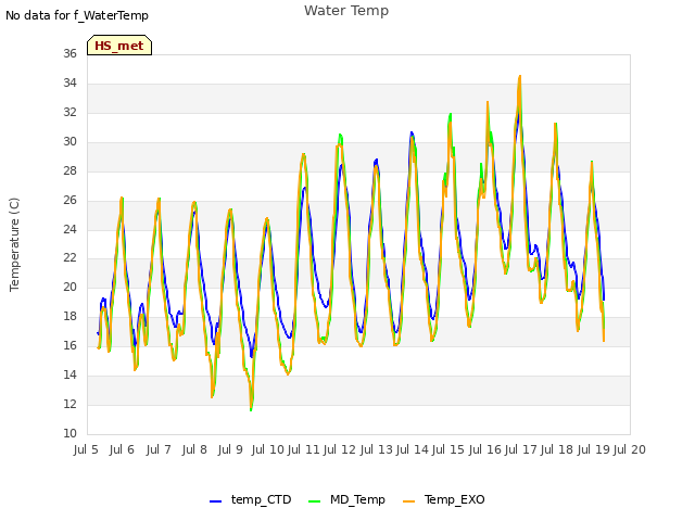 plot of Water Temp