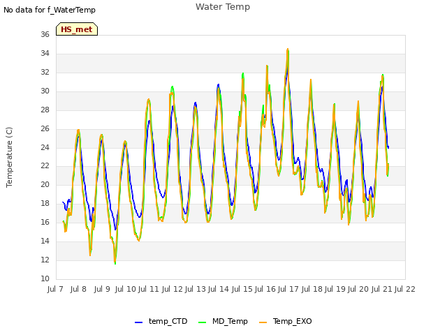 plot of Water Temp