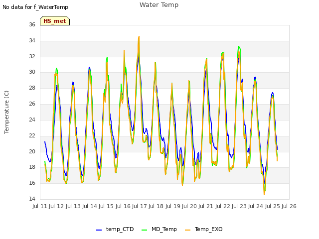 plot of Water Temp