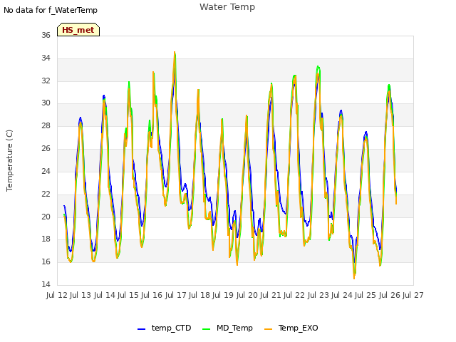 plot of Water Temp