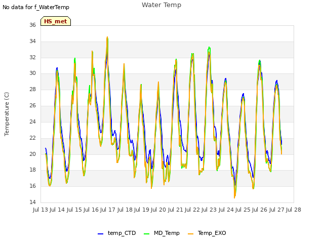 plot of Water Temp