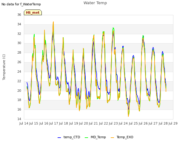 plot of Water Temp