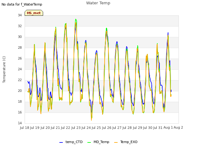 plot of Water Temp