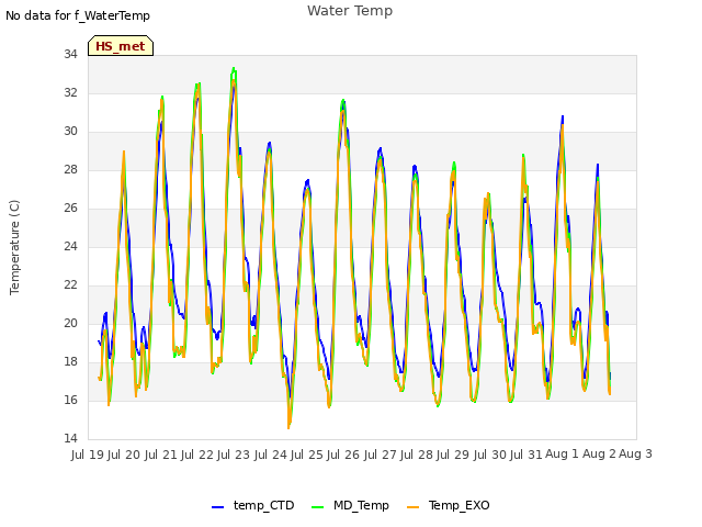 plot of Water Temp