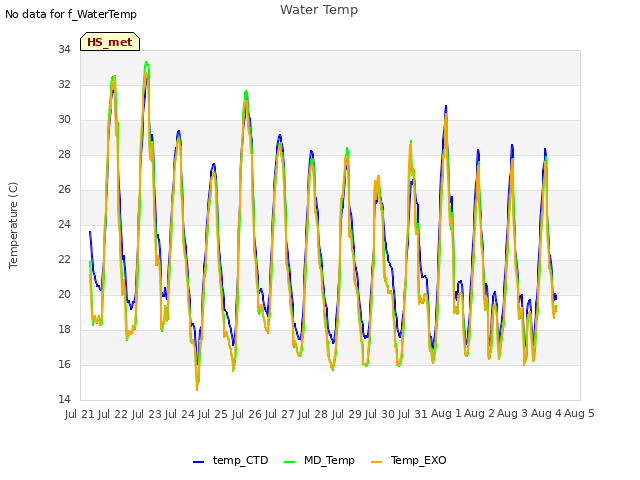 plot of Water Temp