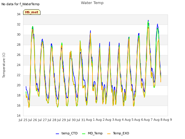 plot of Water Temp