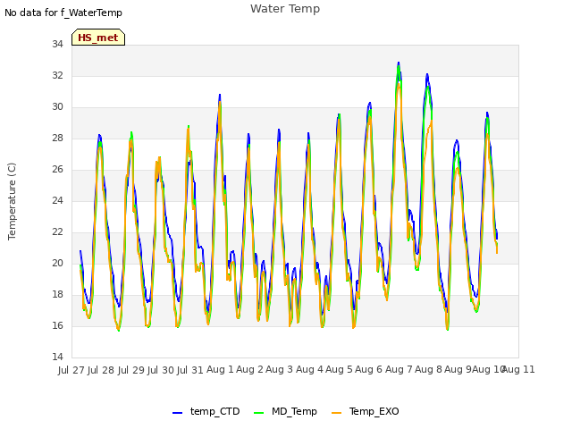 plot of Water Temp