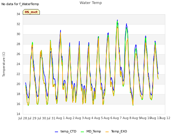 plot of Water Temp