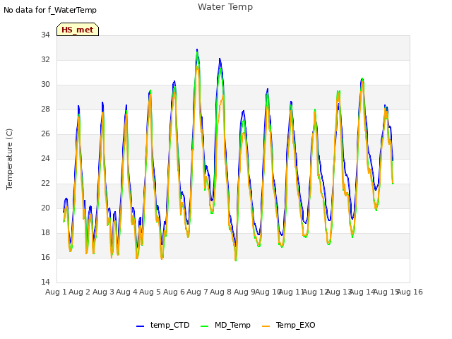 plot of Water Temp