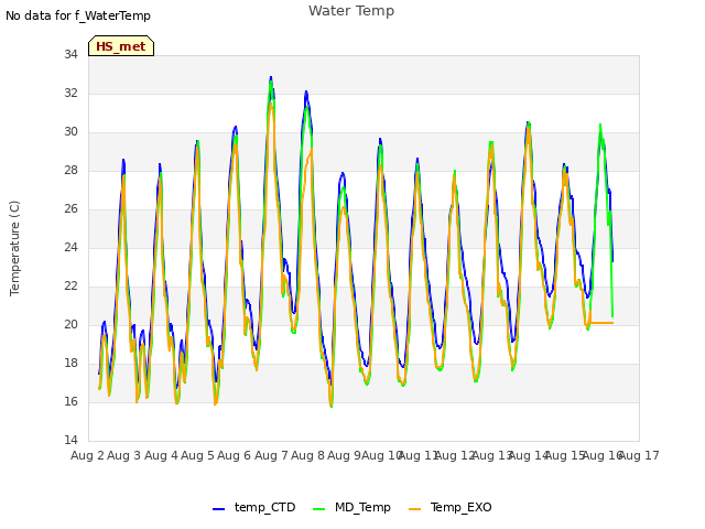 plot of Water Temp