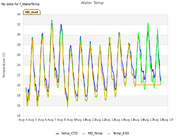 plot of Water Temp