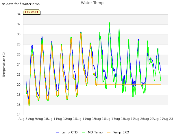 plot of Water Temp