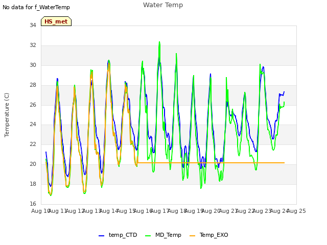 plot of Water Temp