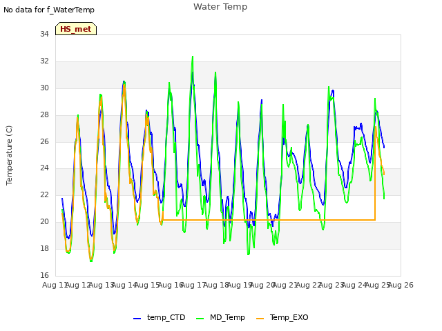 plot of Water Temp