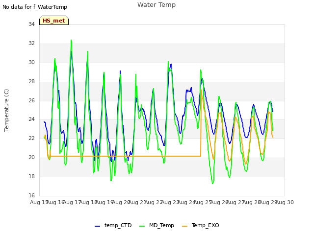 plot of Water Temp