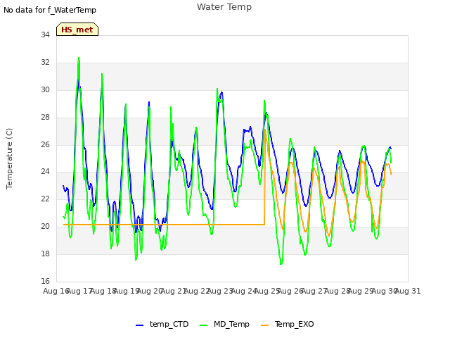 plot of Water Temp