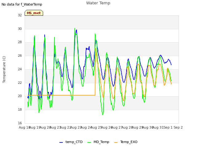 plot of Water Temp