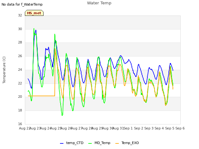 plot of Water Temp