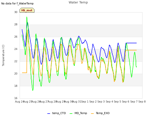 plot of Water Temp