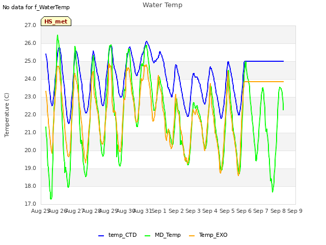 plot of Water Temp