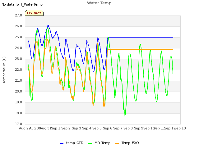 plot of Water Temp