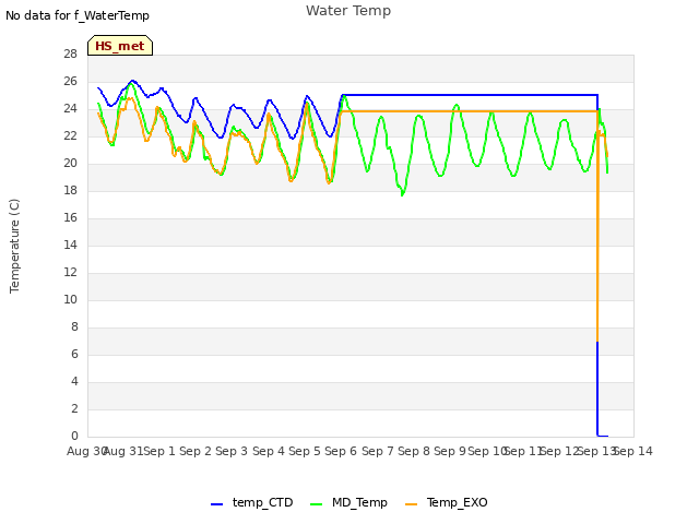 plot of Water Temp