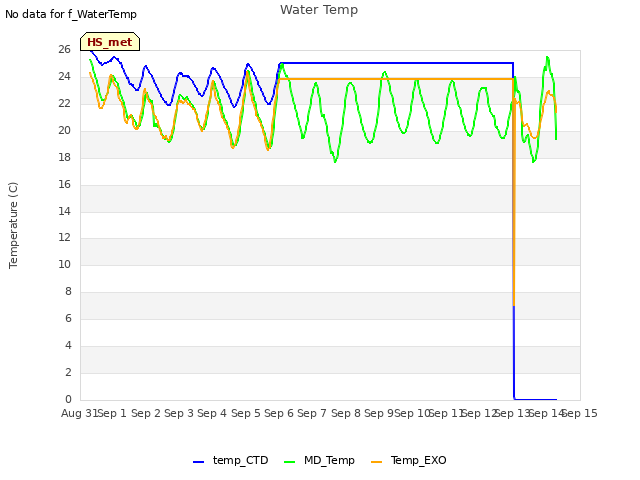 plot of Water Temp