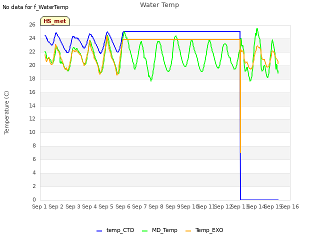 plot of Water Temp