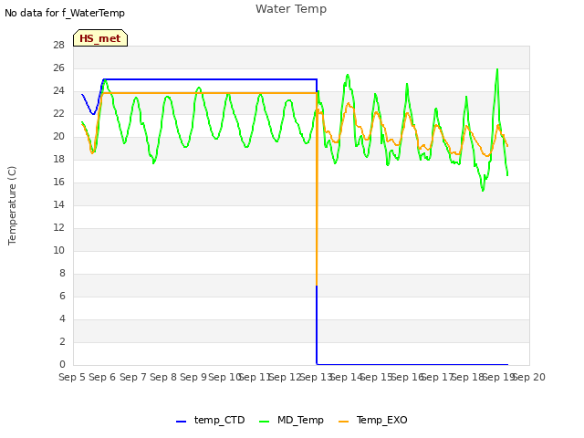 plot of Water Temp