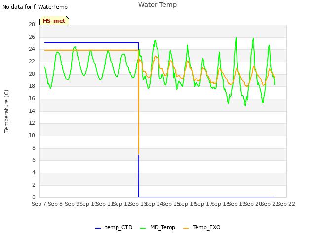 plot of Water Temp