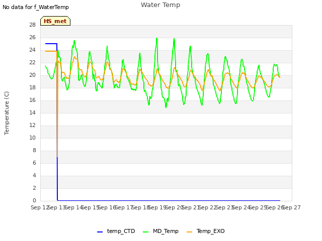 plot of Water Temp