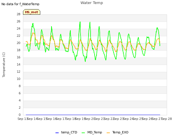 plot of Water Temp