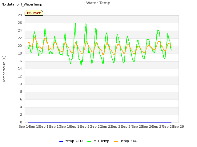 plot of Water Temp