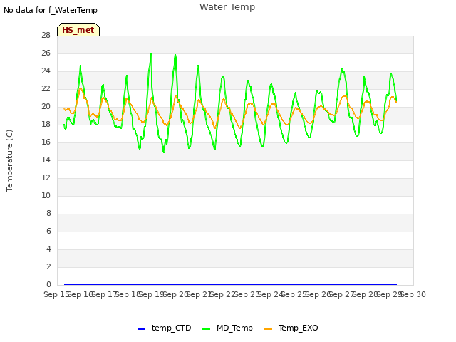 plot of Water Temp