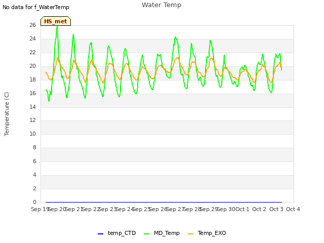 plot of Water Temp