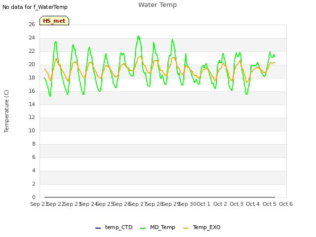 plot of Water Temp