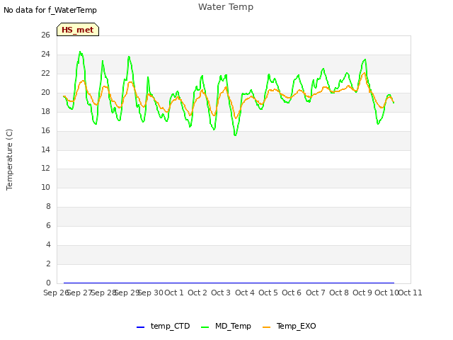 plot of Water Temp