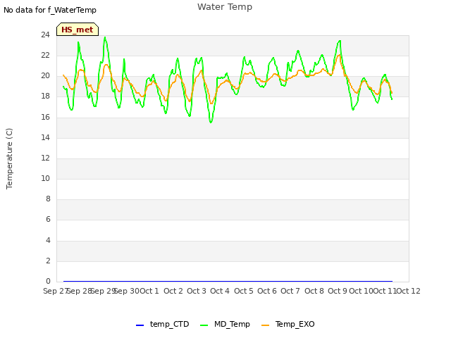 plot of Water Temp