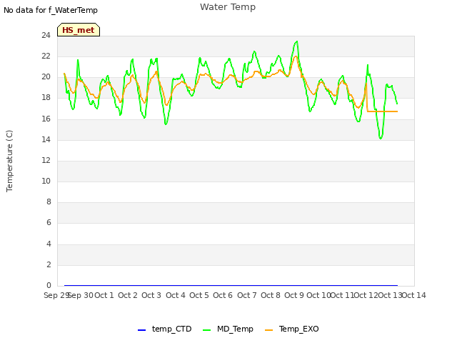 plot of Water Temp