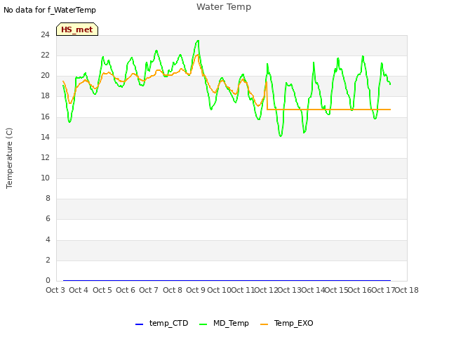 plot of Water Temp